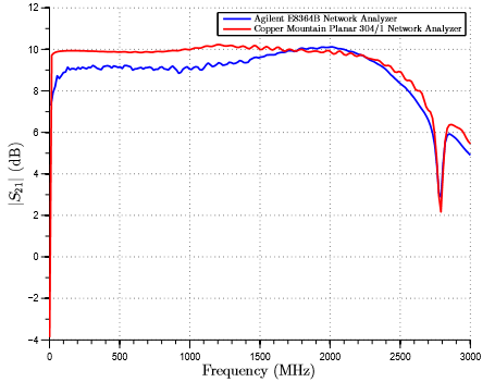 Agilent vs CMT Network Analyzer