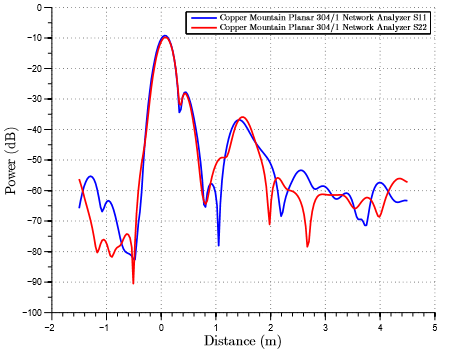 Planar 304/1 Network Analyzer Initial Testing