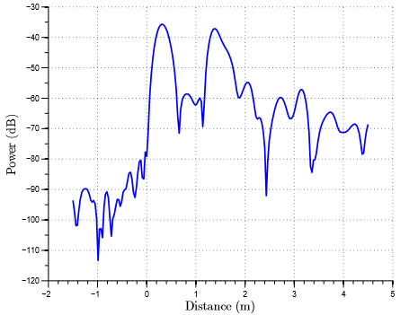 Planar 304/1 Network Analyzer Initial Testing