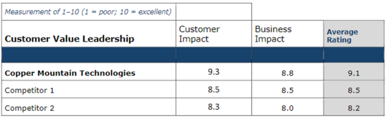 Frost & Sullivan Customer Value Leadership Chart